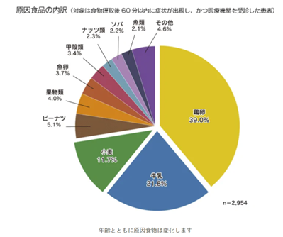 食物アレルギーの原因となる食べ物一覧1