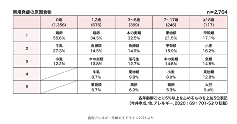 食物アレルギーの原因となる食べ物一覧2